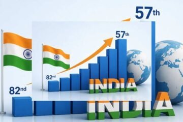 भारत की बड़ी छलांग! वैश्विक सुधार रैंकिंग में 82वें से 57वें स्थान पर पहुंचा देश