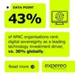 Over Half of APAC Businesses Want Greater Control Over Strategic Data in Latest Digital Sovereignty Push, New Research Shows